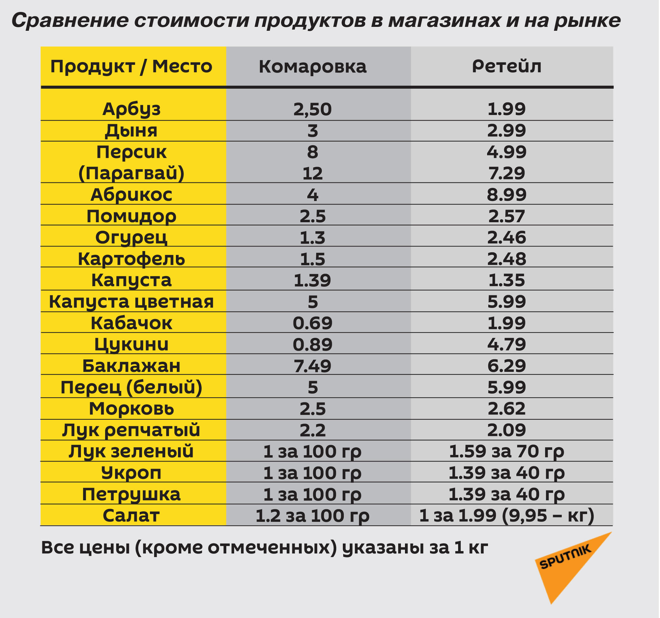 Сравнение стоимости продуктов в магазинах и на рынке - Sputnik Беларусь