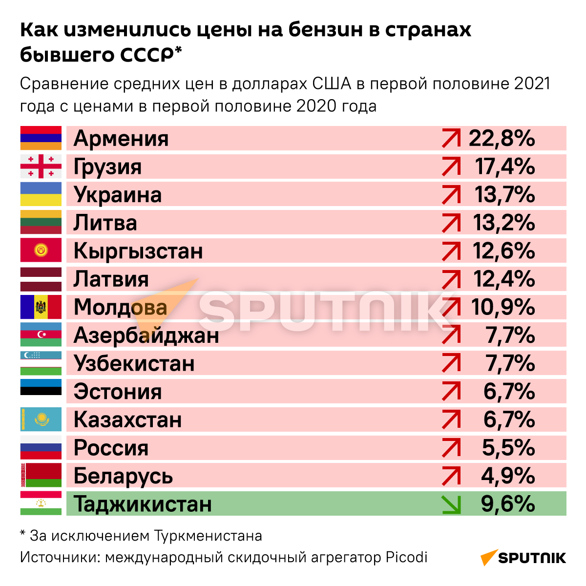 Как изменились цены на бензин в странах бывшего СССР в 2021 году - Sputnik Беларусь