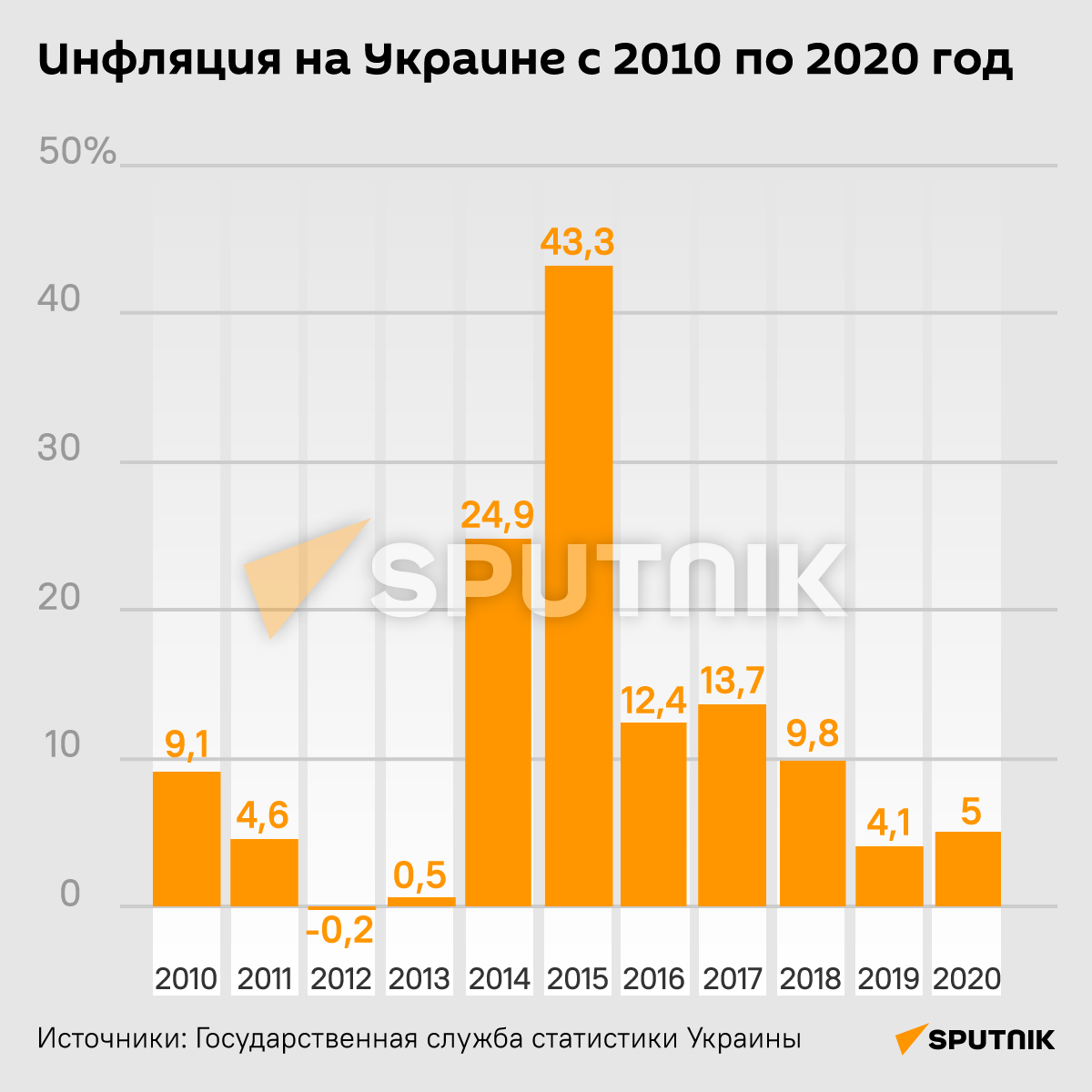 Инфляция на Украине с 2010 по 2020 год - Sputnik Беларусь