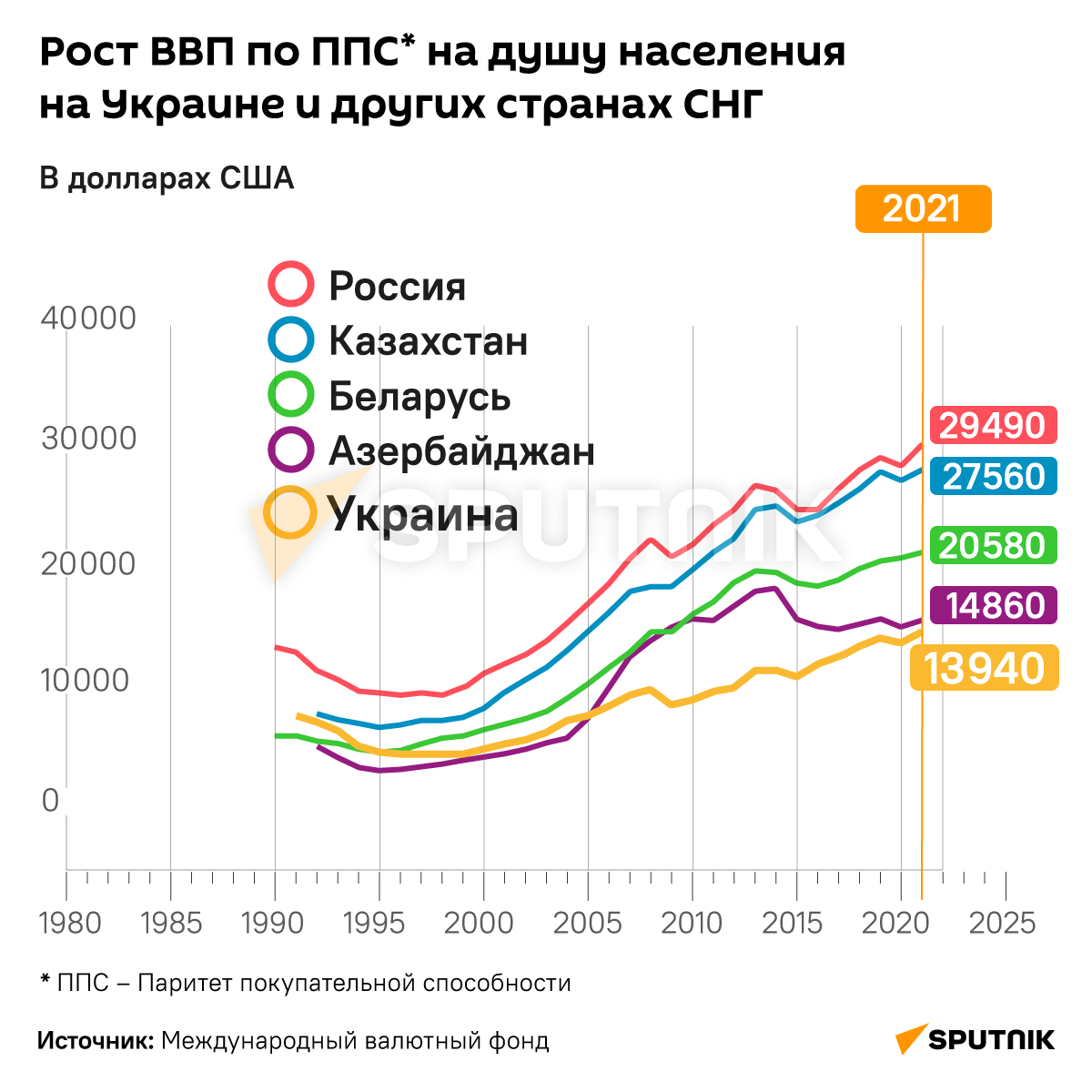 ВВП на душу населения - Sputnik Беларусь
