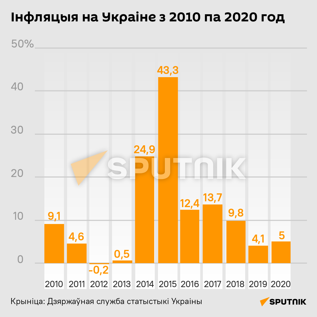 Інфляцыя на Украіне - Sputnik Беларусь