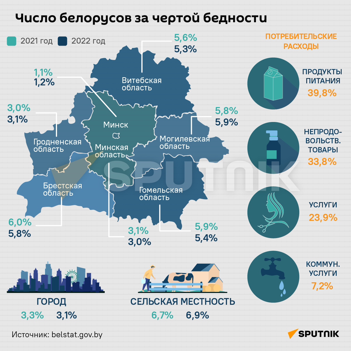 Число белорусов за чертой бедности - Sputnik Беларусь