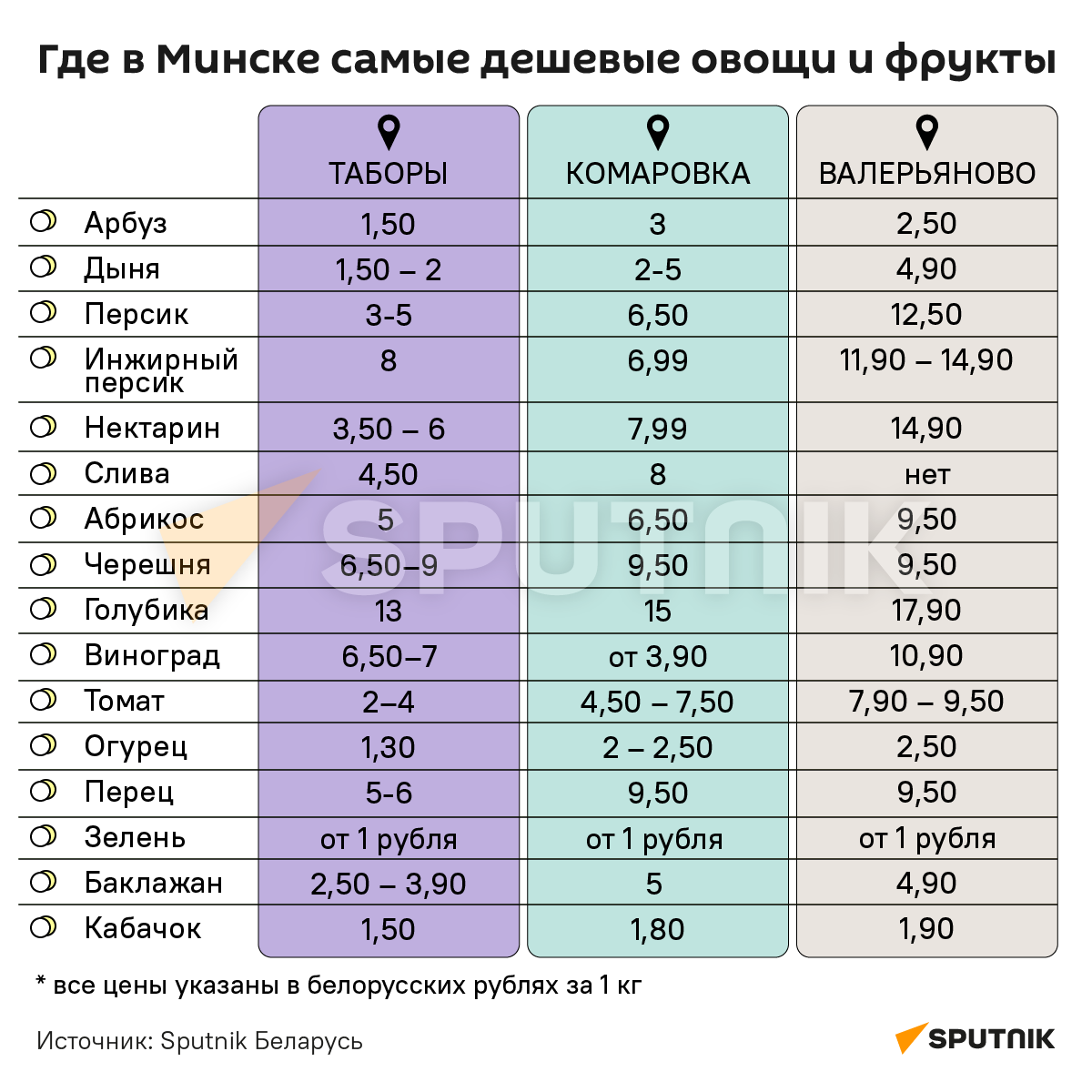 Цены не некоторые овощи и фрукты на рынках отличаются в три-четыре раза - Sputnik Беларусь