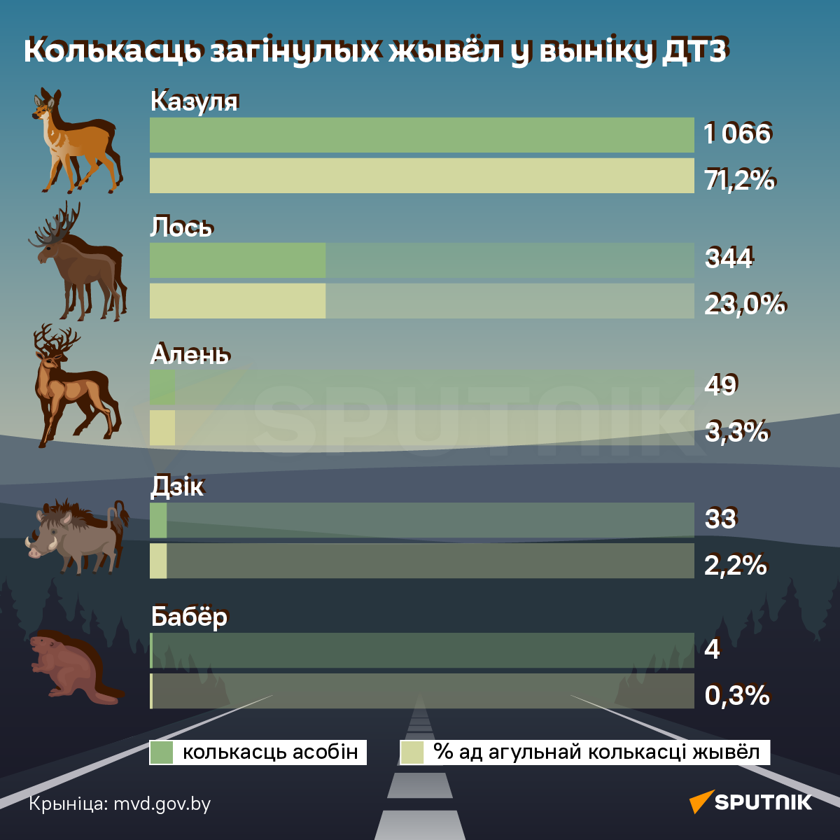 ДТЗ з дзікімі жывёламі: як іх пазбегнуць? - інфаграфіка 3 - Sputnik Беларусь