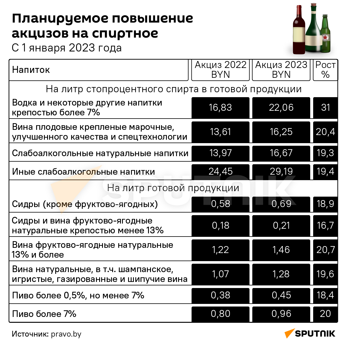 Как подорожают алкоголь и сигареты в 2023 году в Беларуси - Sputnik Беларусь
