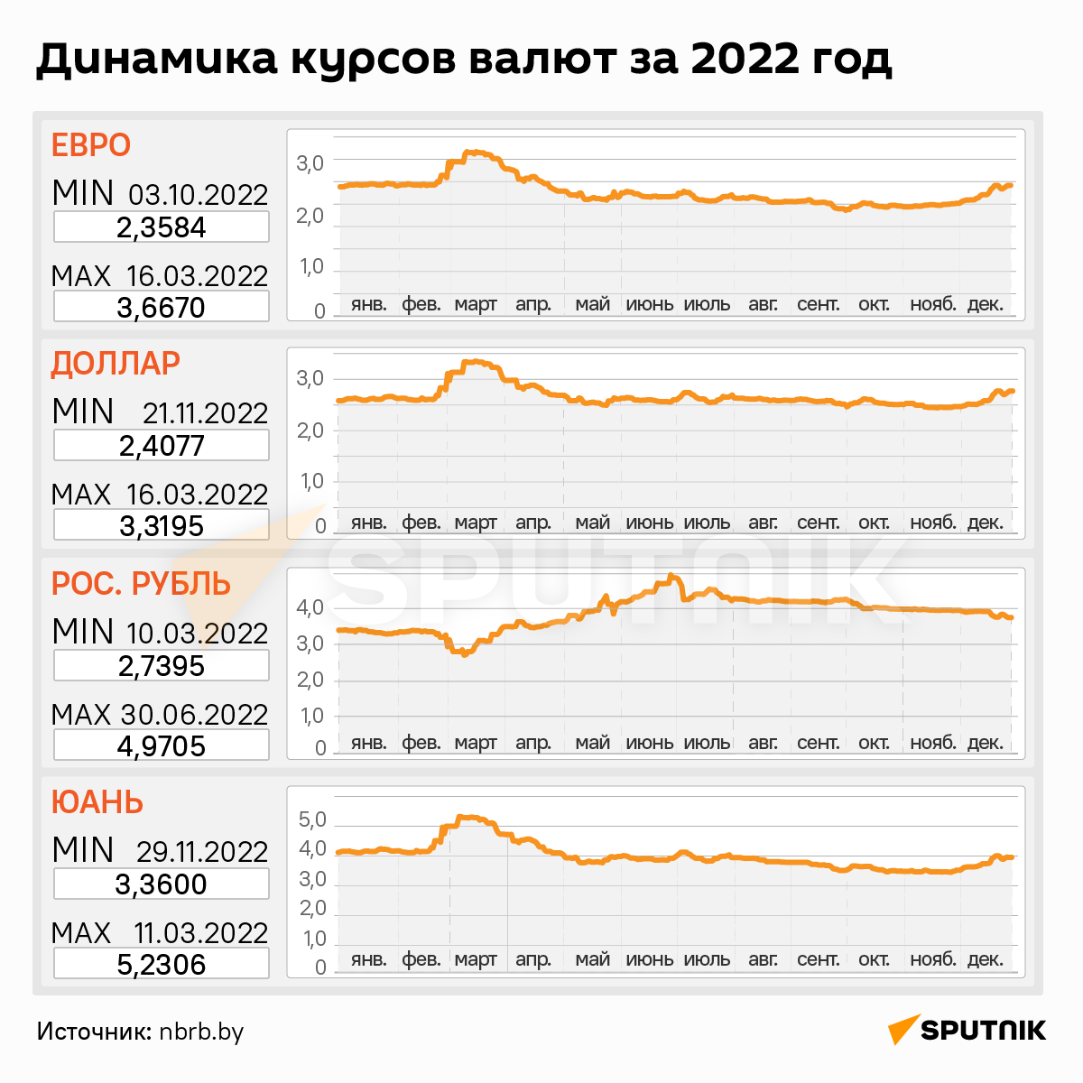 Как менялись курсы валют в 2022 году - Sputnik Беларусь