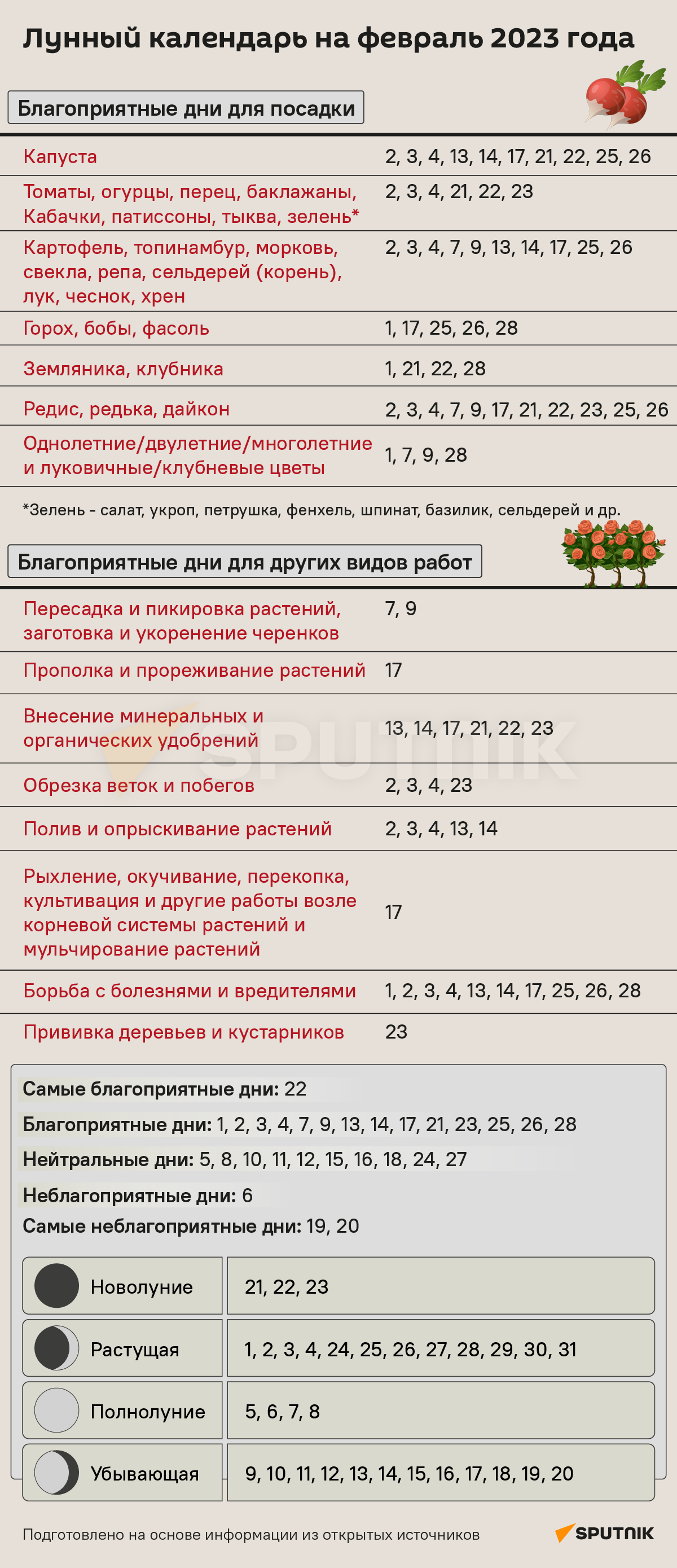 Лунный календарь на февраль 2023 года - 06.02.2023, Sputnik Беларусь