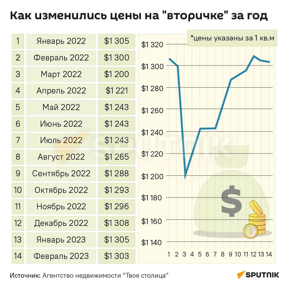 Как изменились цены на недвижимость за год - Sputnik Беларусь