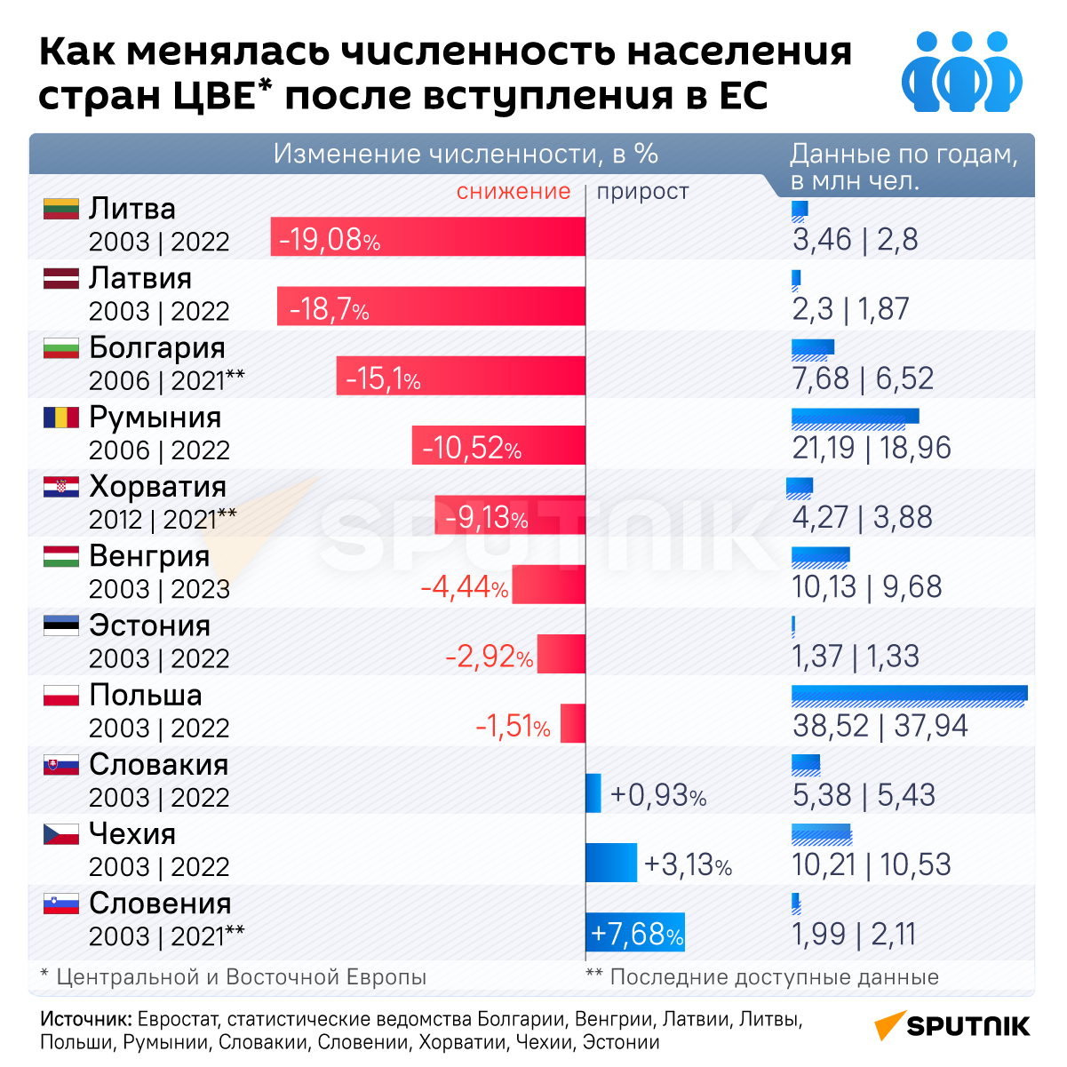 Как  менялась численность населения стран ЦВЕ после вступления в ЕС - Sputnik Беларусь