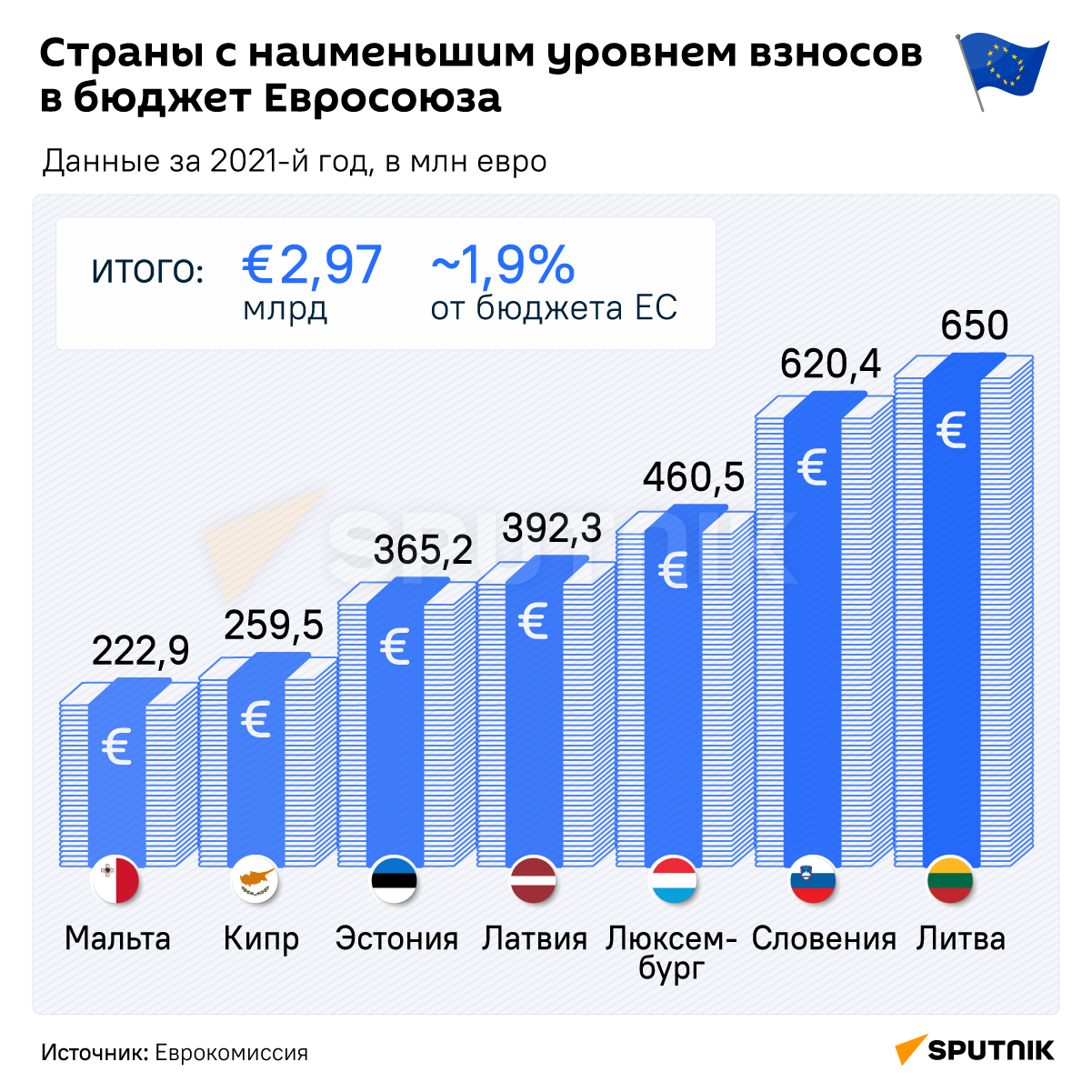 Страны с наименьшим уровнем взносов в бюджет ЕС - Sputnik Беларусь