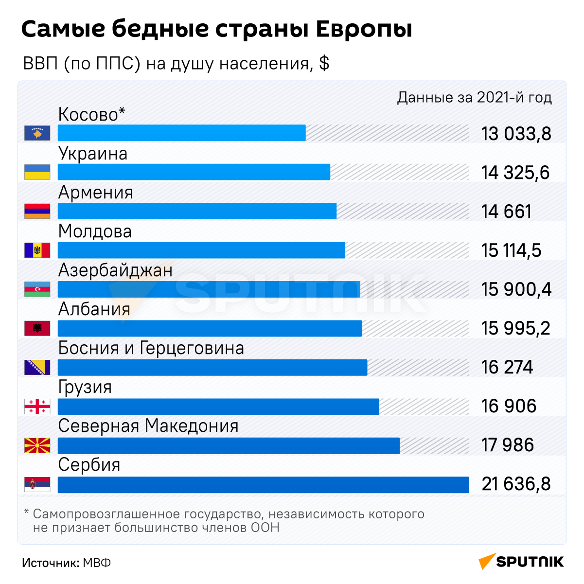 Самые бедные страны Европы - Sputnik Беларусь