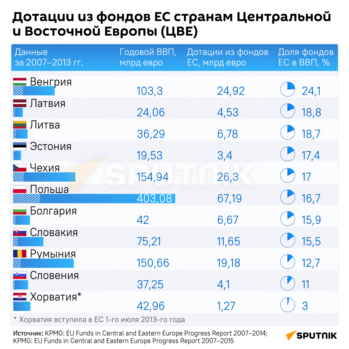Дотации из фондов ЕС странам ЦВЕ - Sputnik Беларусь