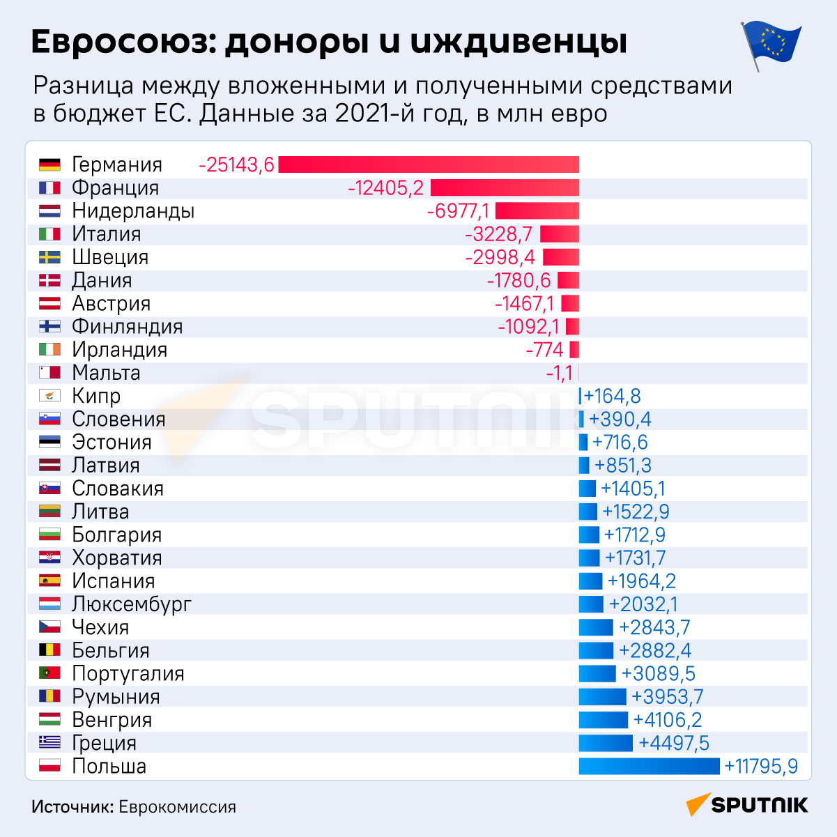 Евросоюз: доноры и иждивенцы - Sputnik Беларусь