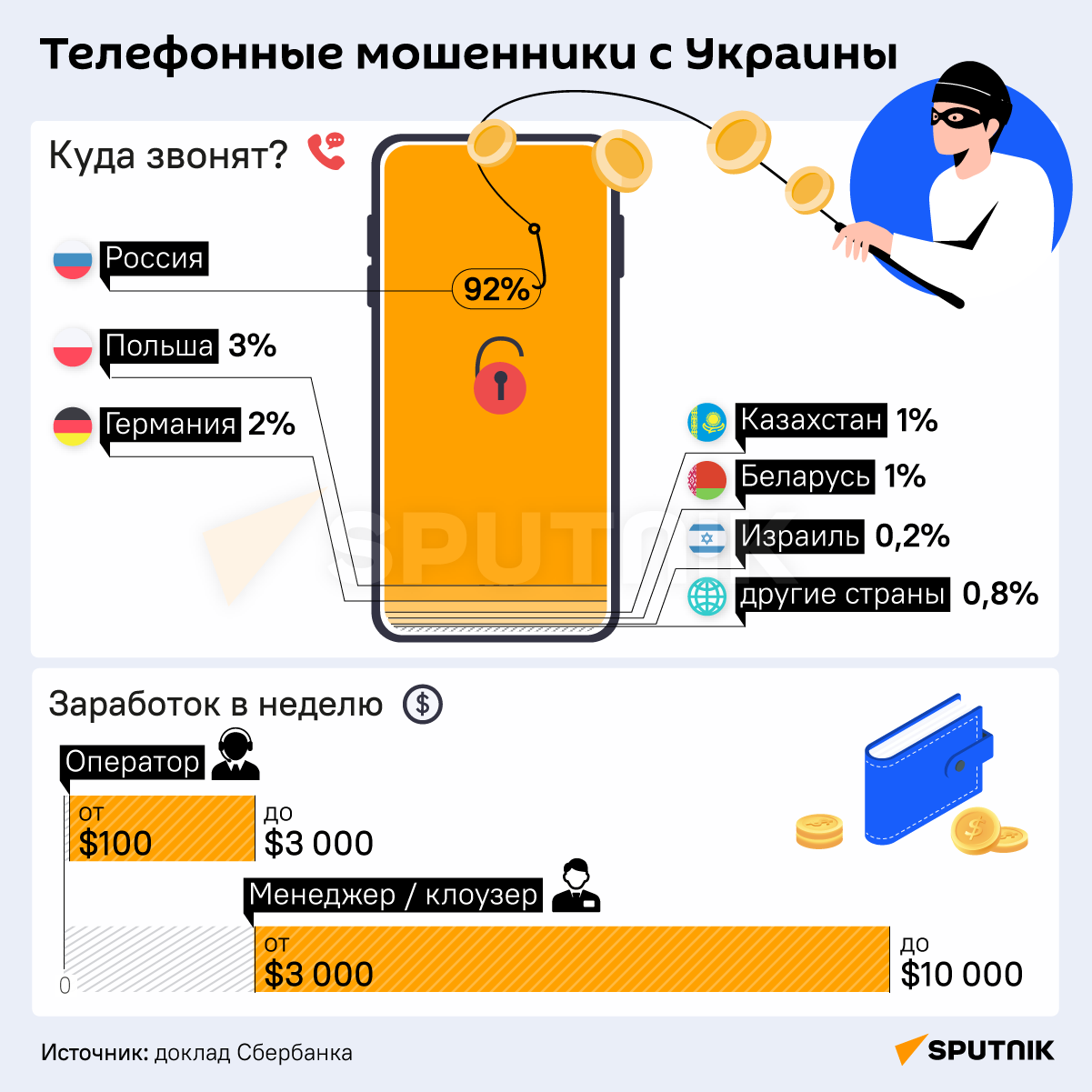 Телефонные мошенники с Украины - инфографика - Sputnik Беларусь