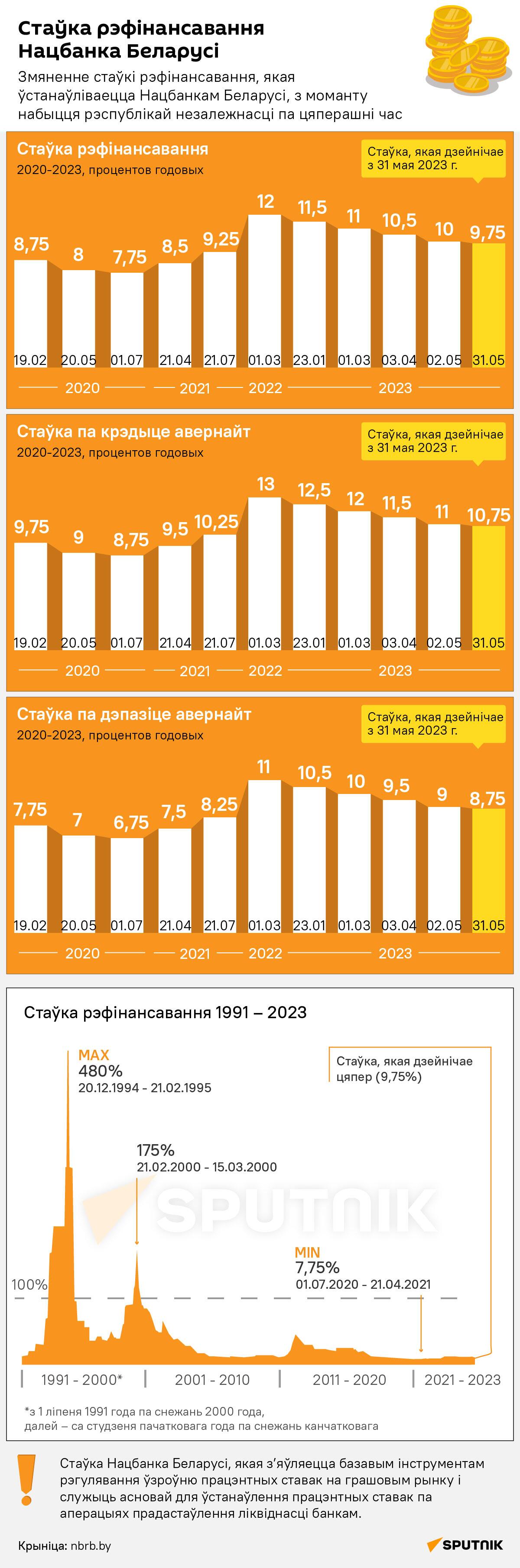 Стаўка рэфінансавання з 31 мая - Sputnik Беларусь