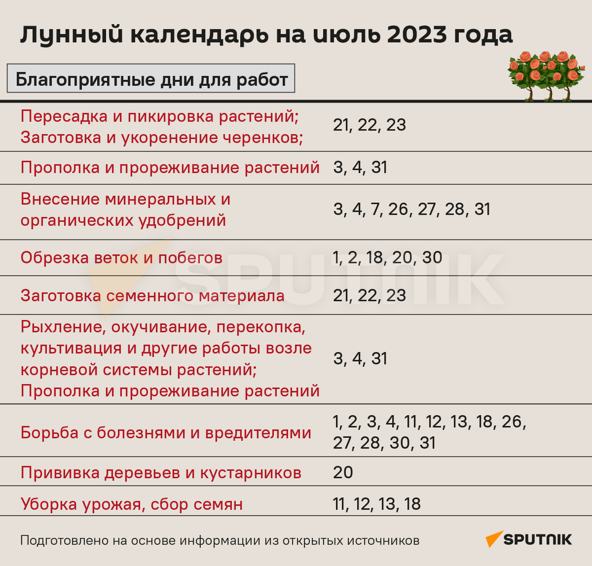 Лунный календарь садовода и огородника на июль 2023 года - Sputnik Беларусь
