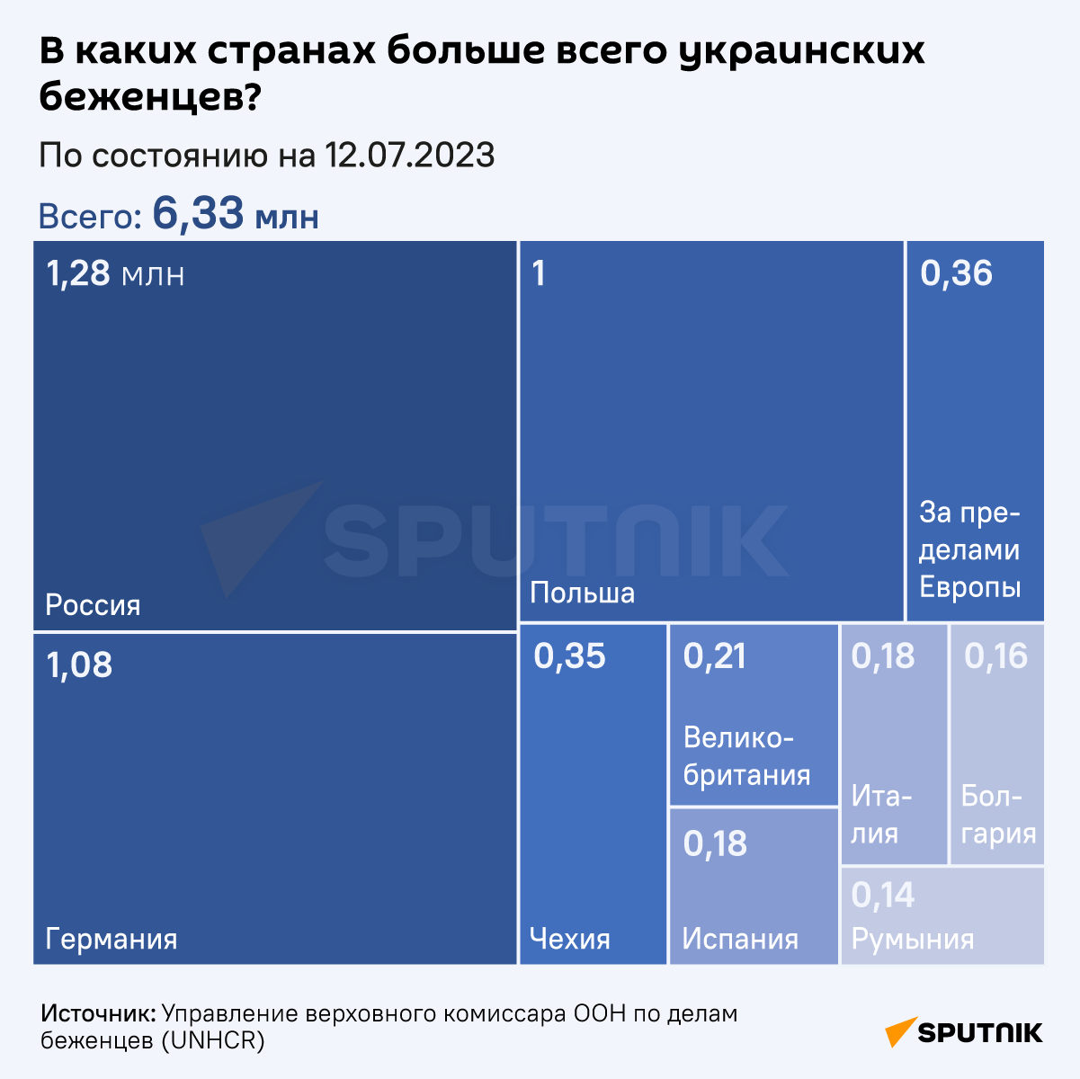 В каких странах больше всего украинских беженцев - Sputnik Беларусь