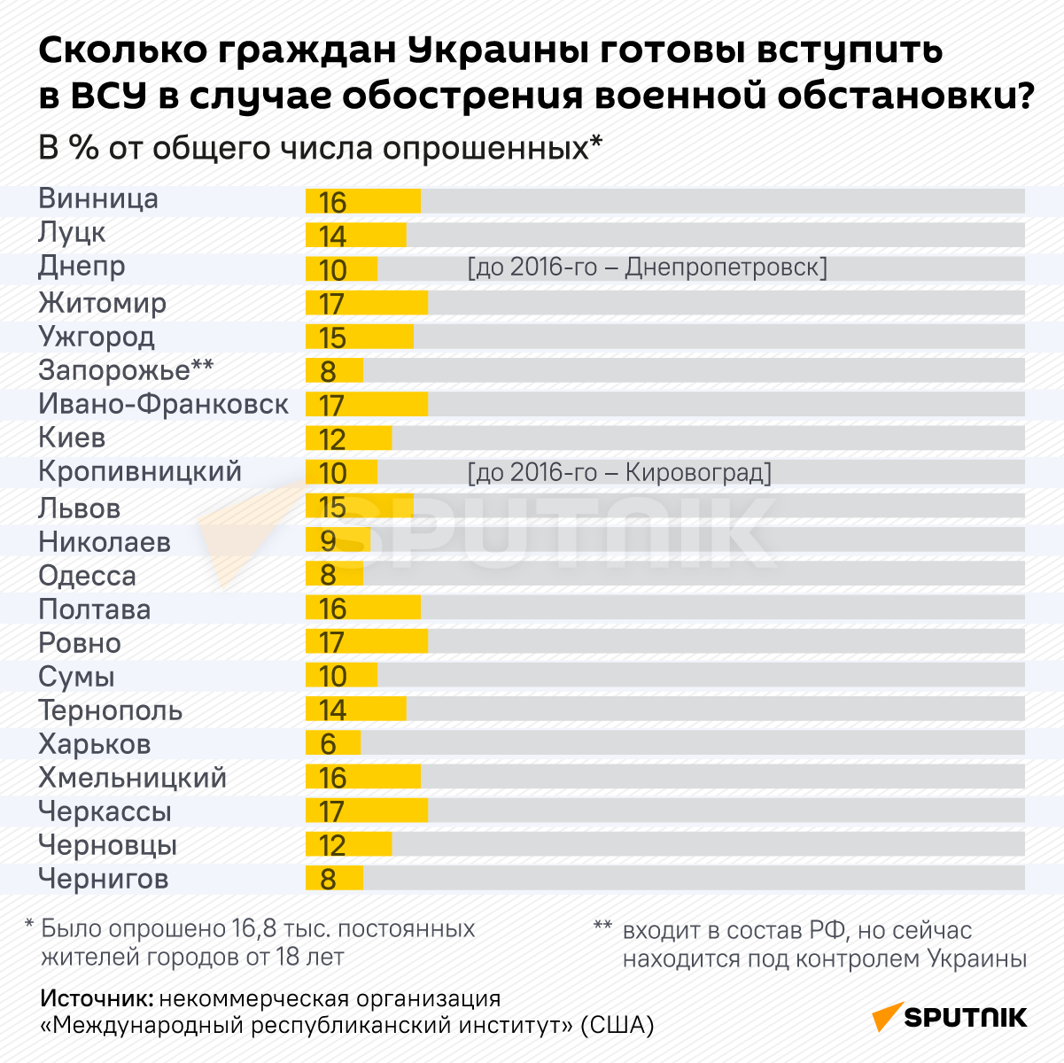 Сколько граждан Украины готовы вступить в ВСУ в случае обострения военной обстановки - Sputnik Беларусь