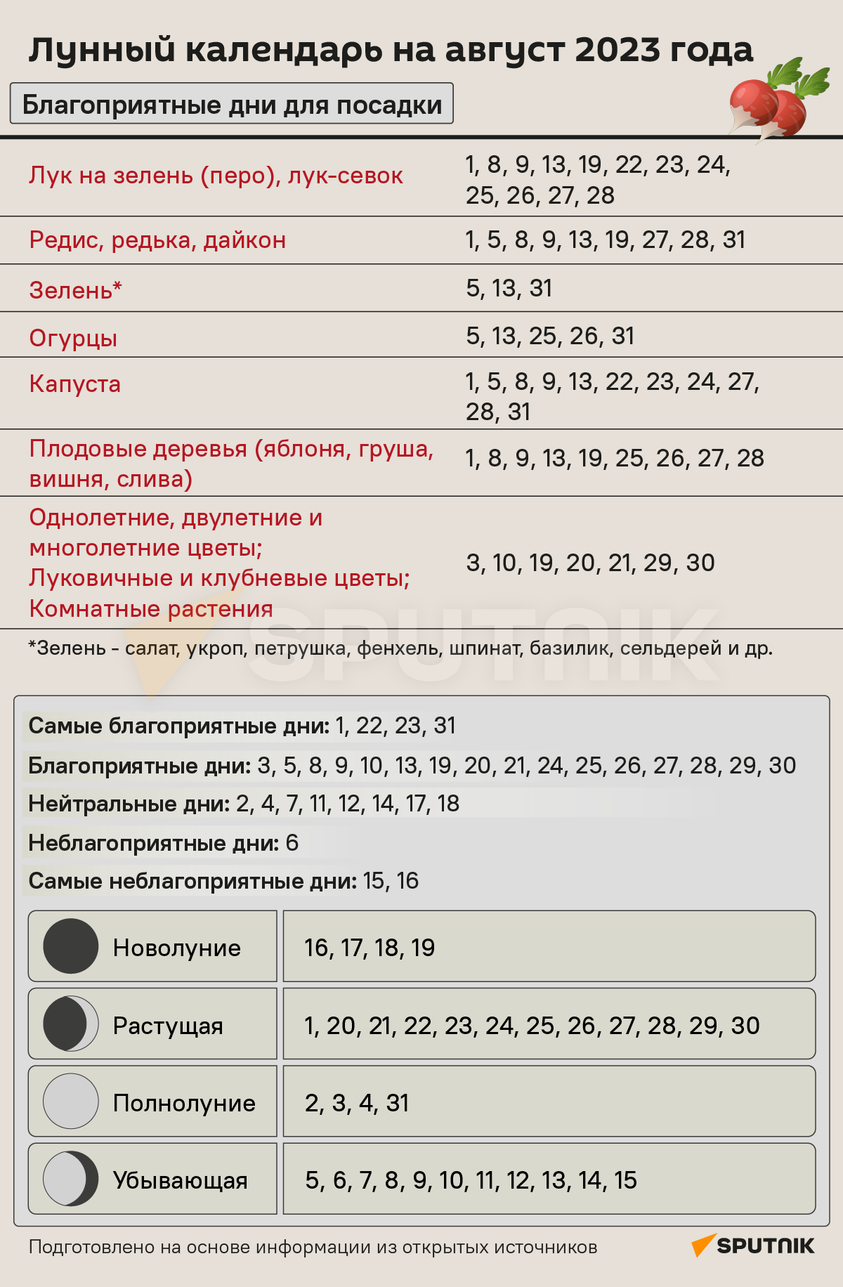 Лунный календарь садовода и огородника на август - Sputnik Беларусь