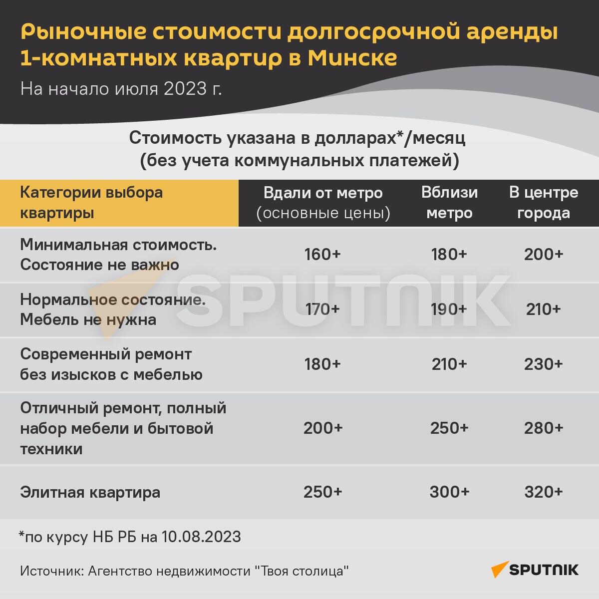 Стоимость аренды квартир в Минске в августе 2023 года - Sputnik Беларусь