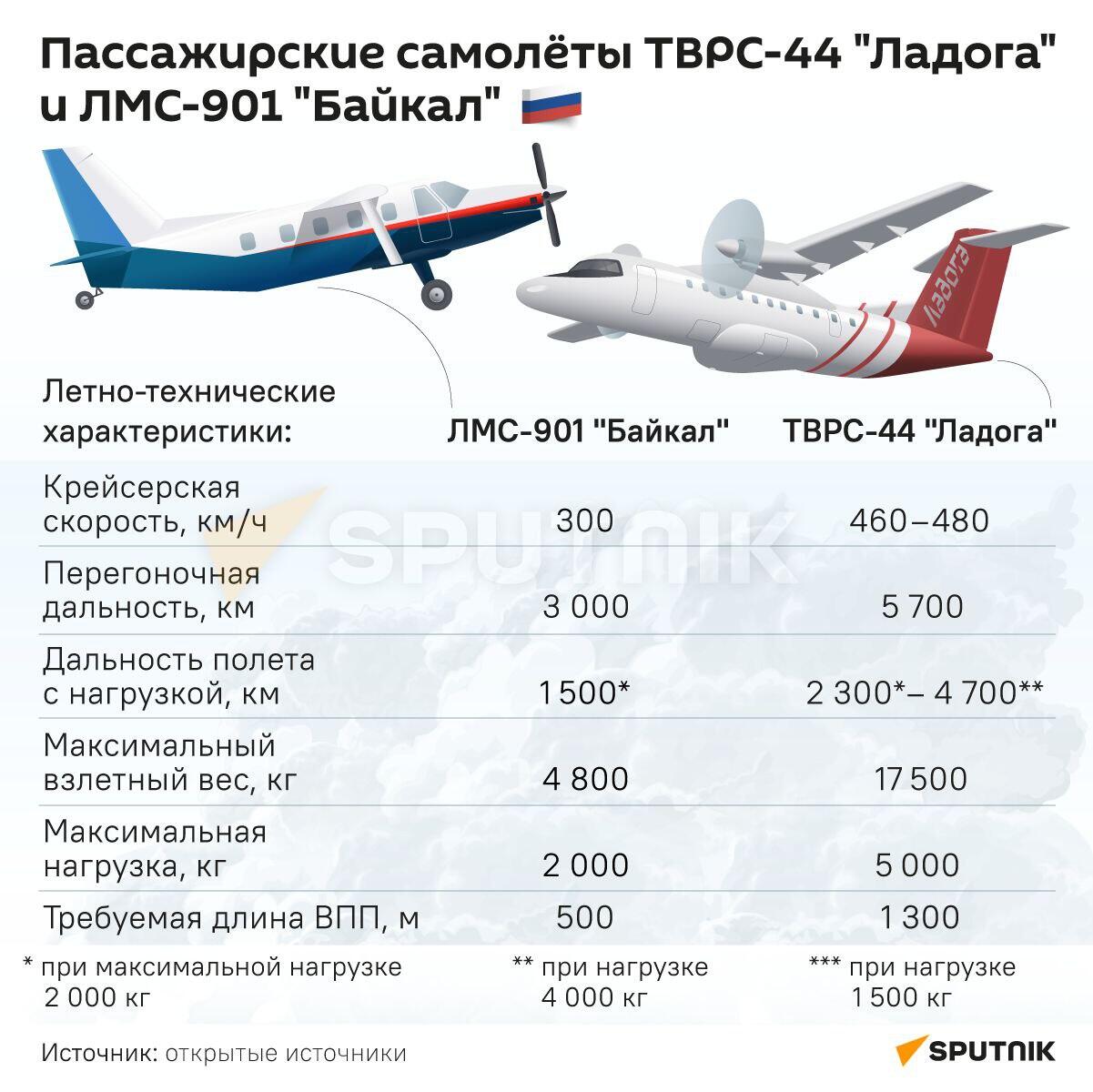 Какие российские самолеты могут производить в Беларуси – инфографика - Sputnik Беларусь