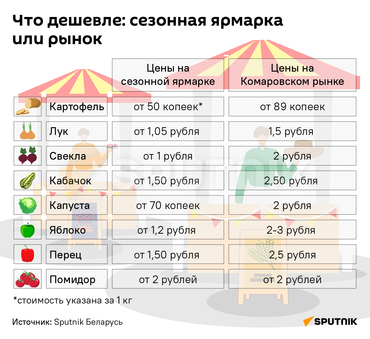 Сезонные ярмарки против Комаровки: где дешевле – инфографика - Sputnik Беларусь