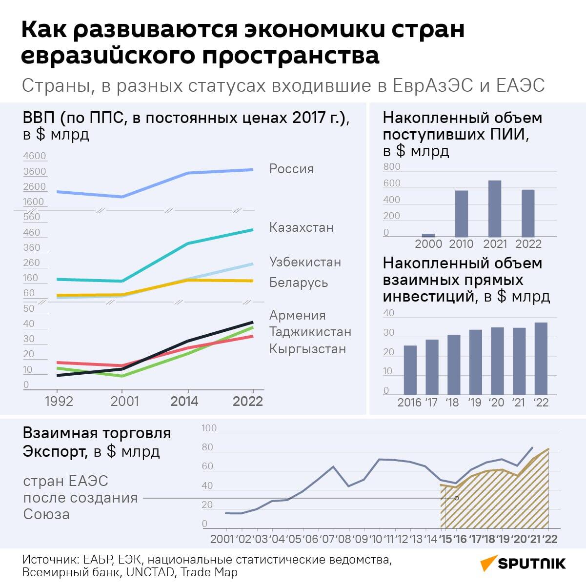 Как изменились экономики стран евразийского пространства за 23 года  - Sputnik Беларусь