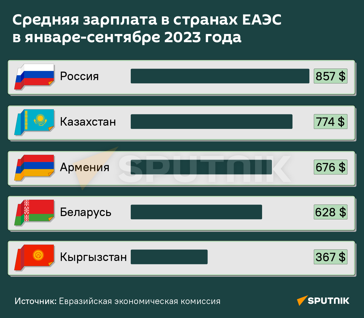 Какая средняя зарплата в странах ЕАЭС – инфографика - Sputnik Беларусь