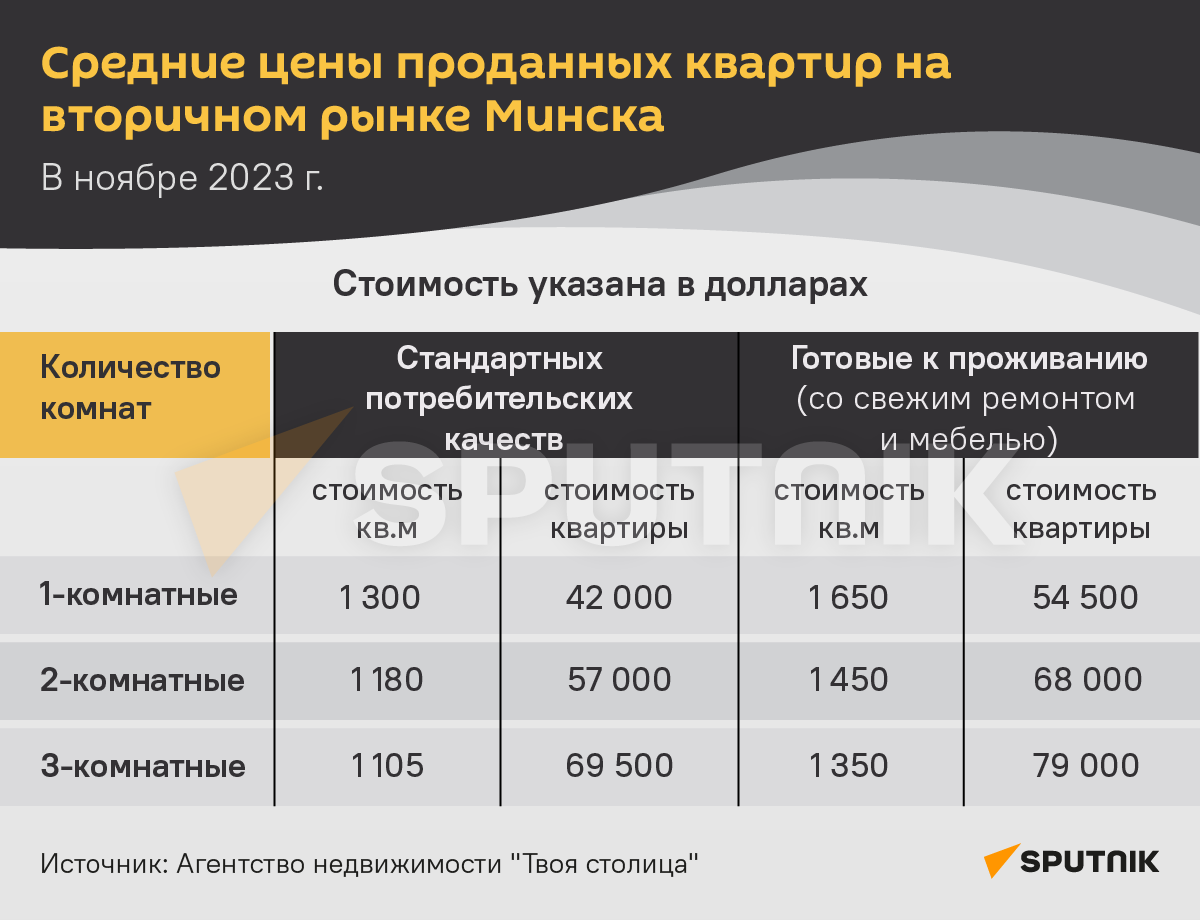 Цена квадратного метра в Минске - Sputnik Беларусь
