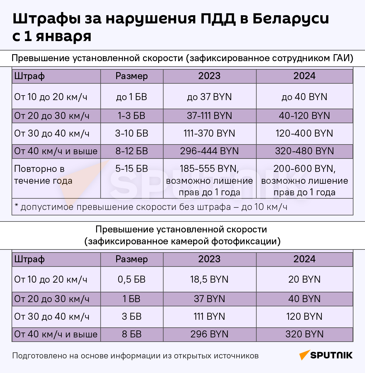 Как изменились штрафы, пошлины и пособия в Беларуси с 1 января - Sputnik Беларусь