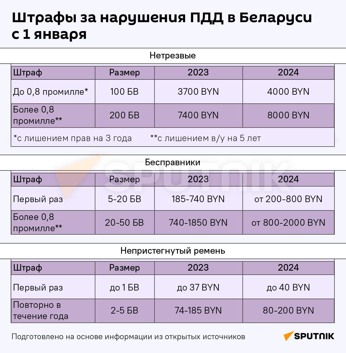 Как изменились штрафы, пошлины и пособия в Беларуси с 1 января - Sputnik Беларусь