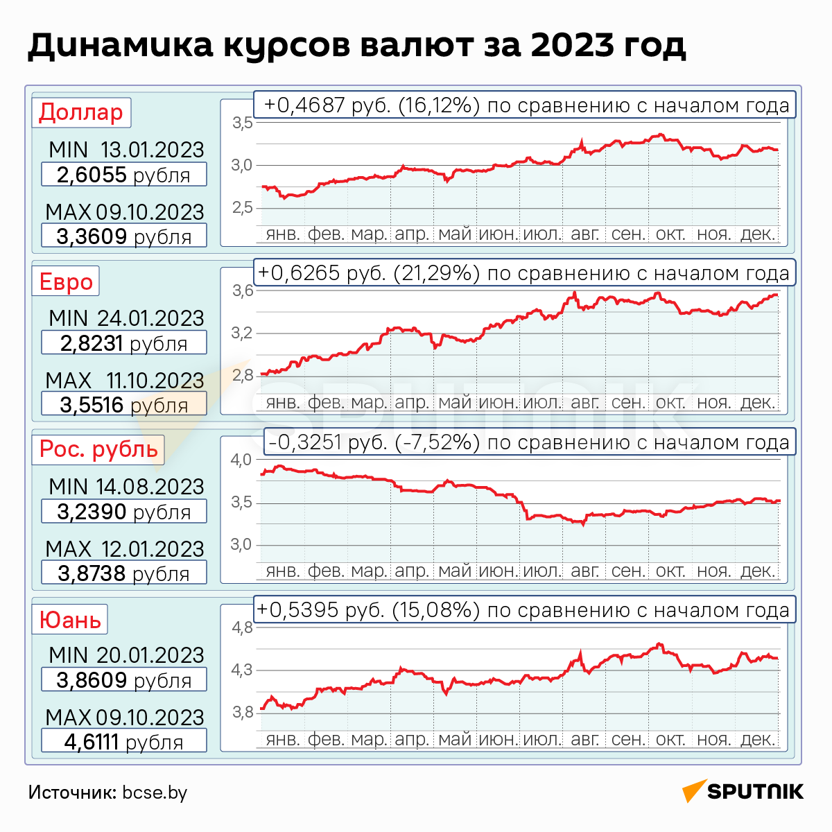 Как менялись курсы валют в Беларуси в 2023 году – инфографика - Sputnik Беларусь