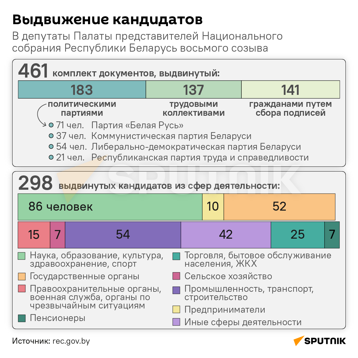 Выдвижение кандидатов в белорусский парламент – инфографика - Sputnik Беларусь