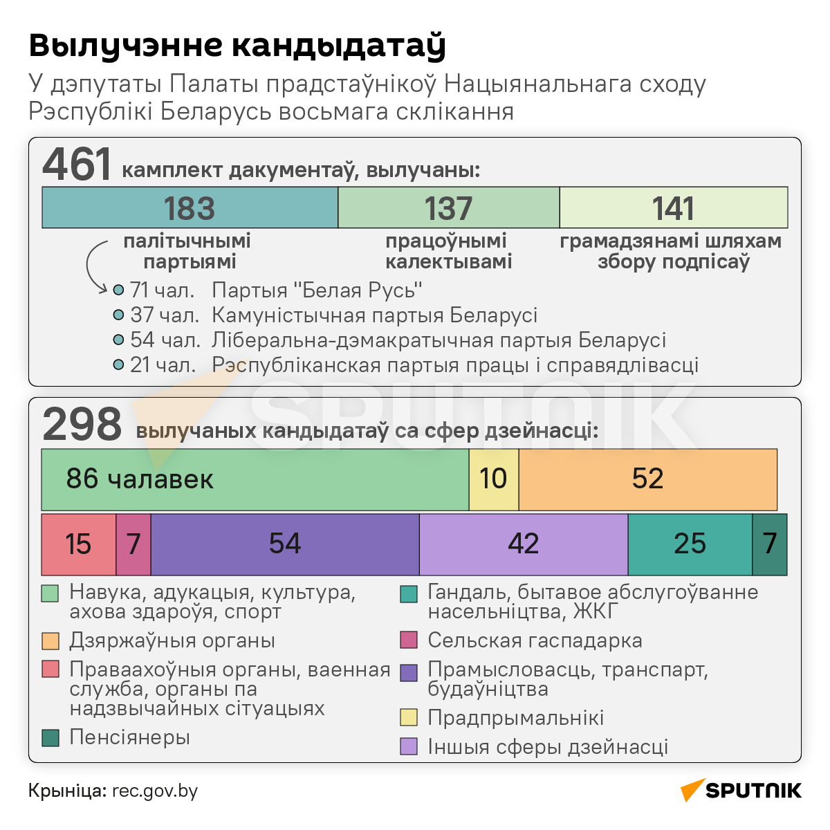 Вылучэнне кандыдатаў у беларускі парламент – інфаграфіка 2 - Sputnik Беларусь