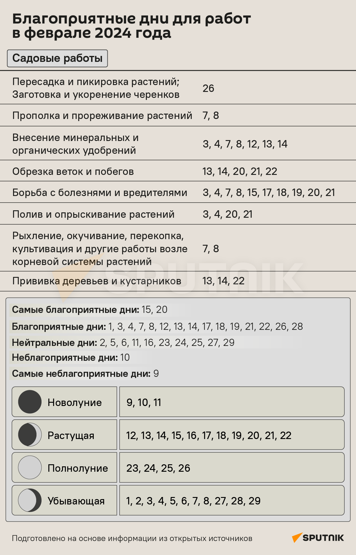 Лунный календарь на февраль 2024  - Sputnik Беларусь