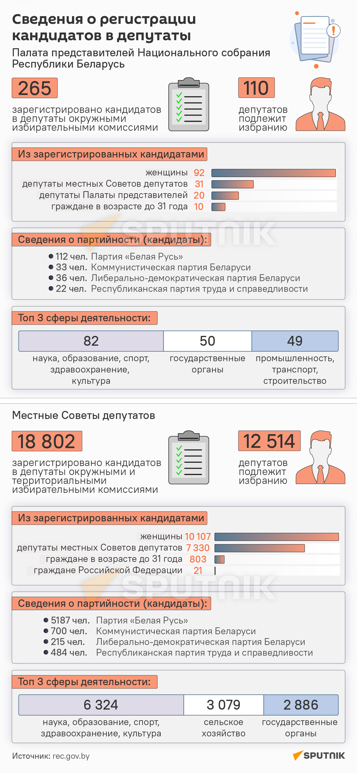 Сведения о регистрации кандидатов в депутаты – инфографика - Sputnik Беларусь