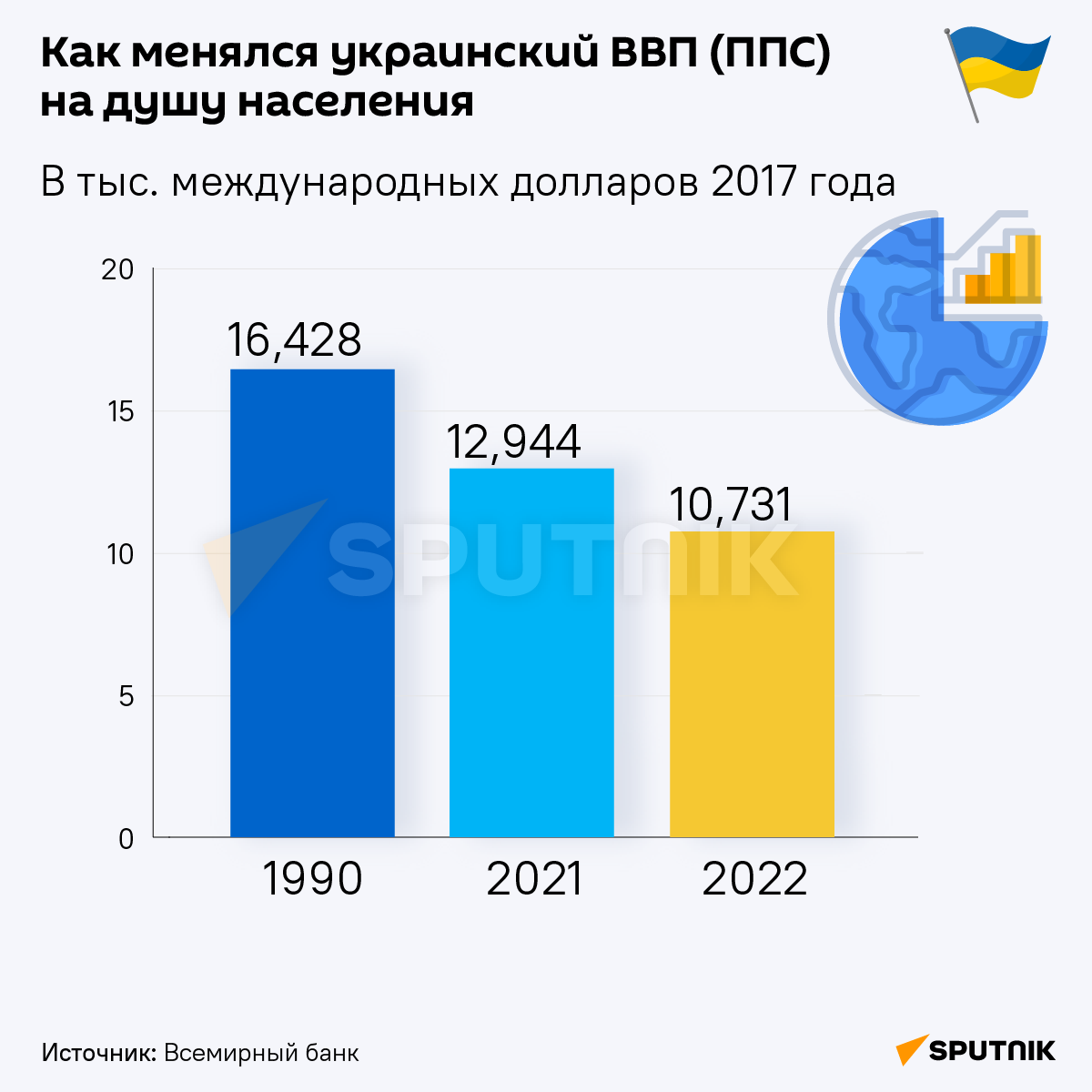 Как менялся украинский ВВП (ППС) на душу населения - Sputnik Беларусь