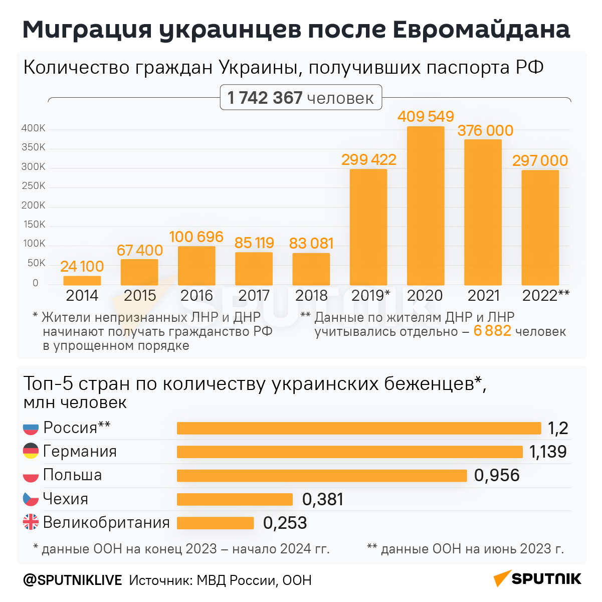 Миграция украинцев после Евромайдана - Sputnik Беларусь
