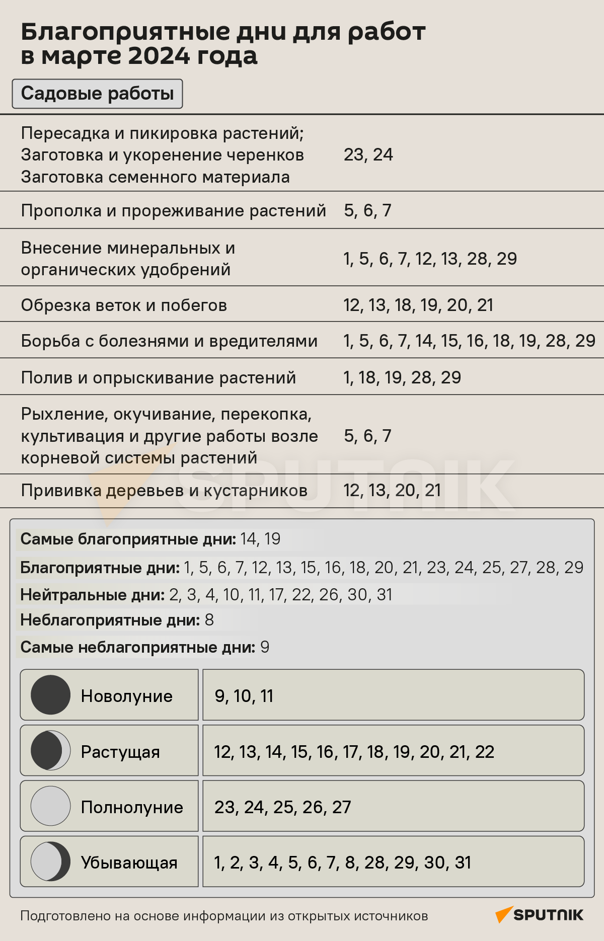 Лунный календарь 2024 - Sputnik Беларусь
