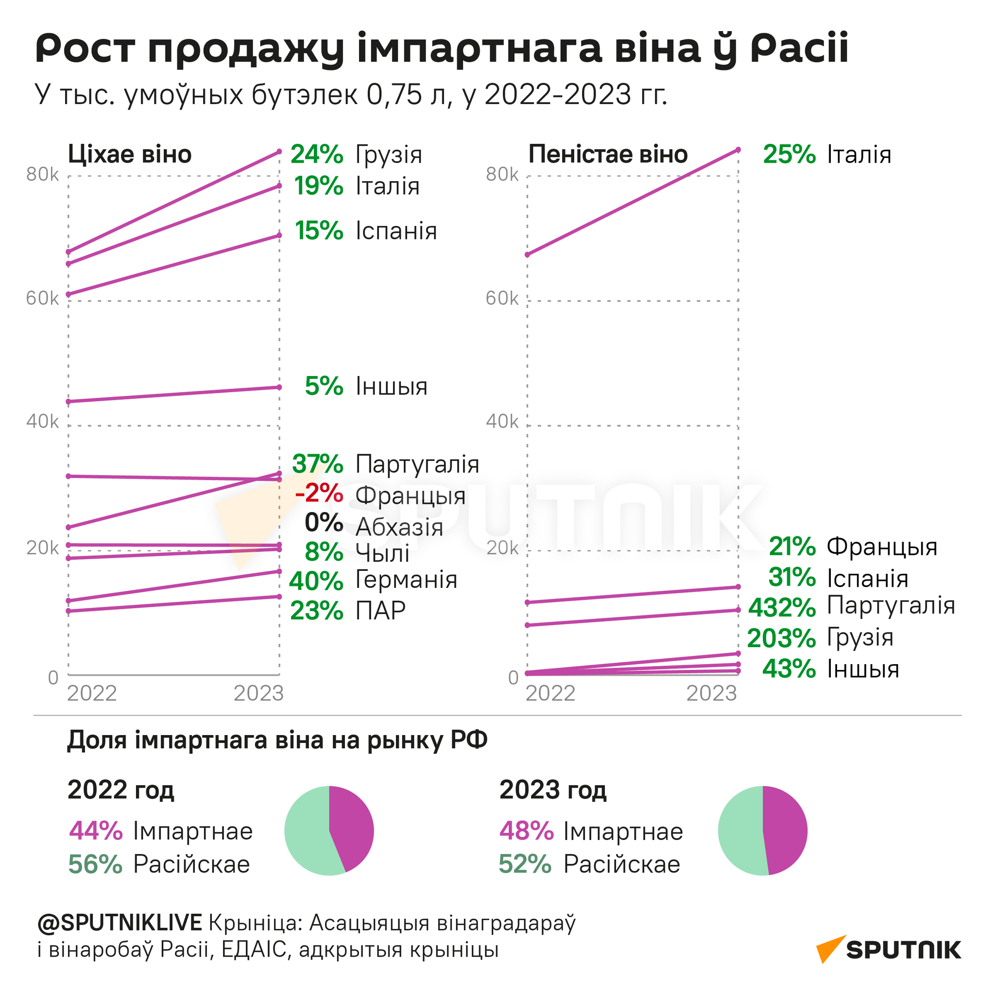 Рост продажу імпартнага віна ў Расіі - інфаграфіка - Sputnik Беларусь