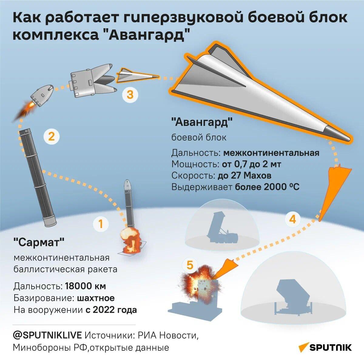Российский гиперзвуковой ракетный комплекс Авангард - Sputnik Беларусь