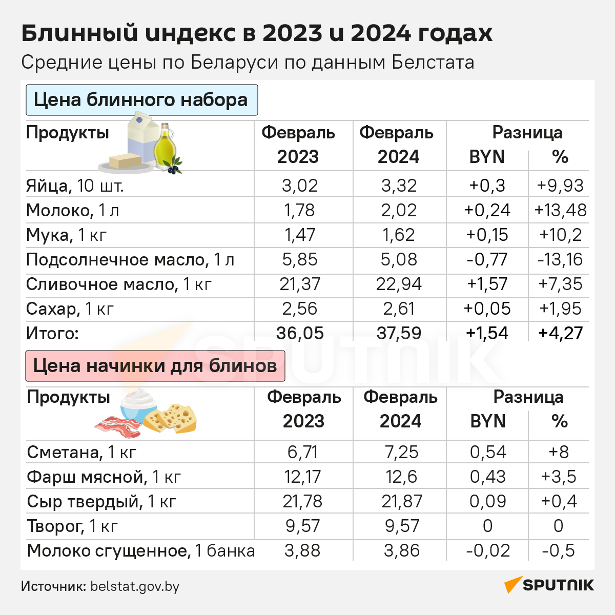Блинный индекс 2023-2024 - Sputnik Беларусь