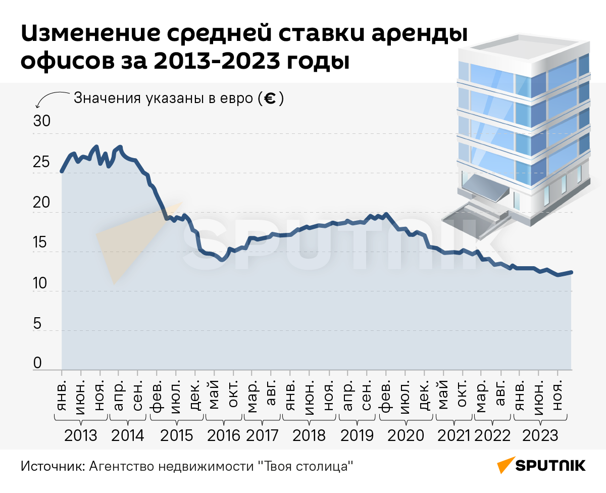 Изменение средней ставки аренды офисов за 2013-2023 годы - Sputnik Беларусь
