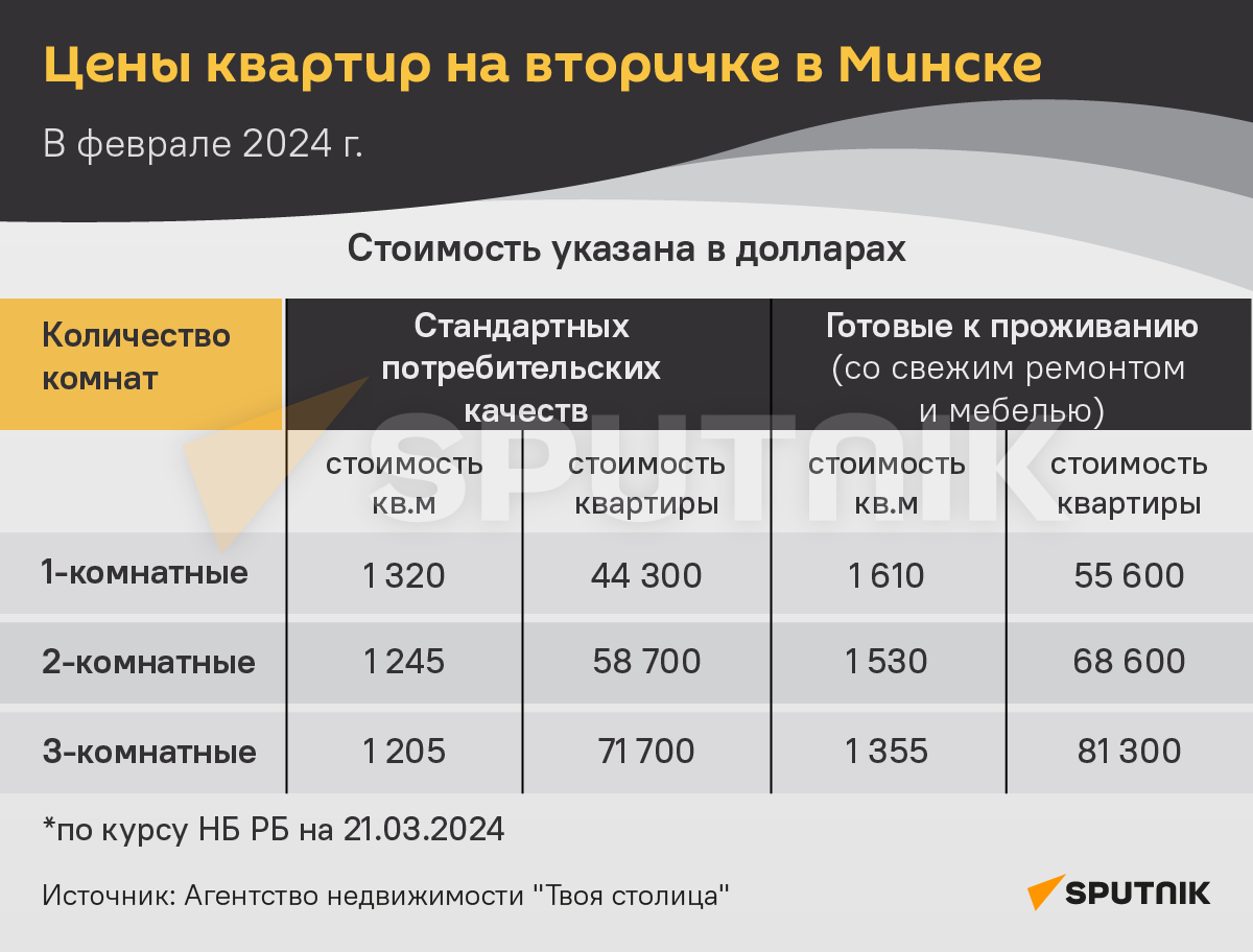 Цены квартир на вторичной рынке в Минске в феврале 2024 года - Sputnik Беларусь