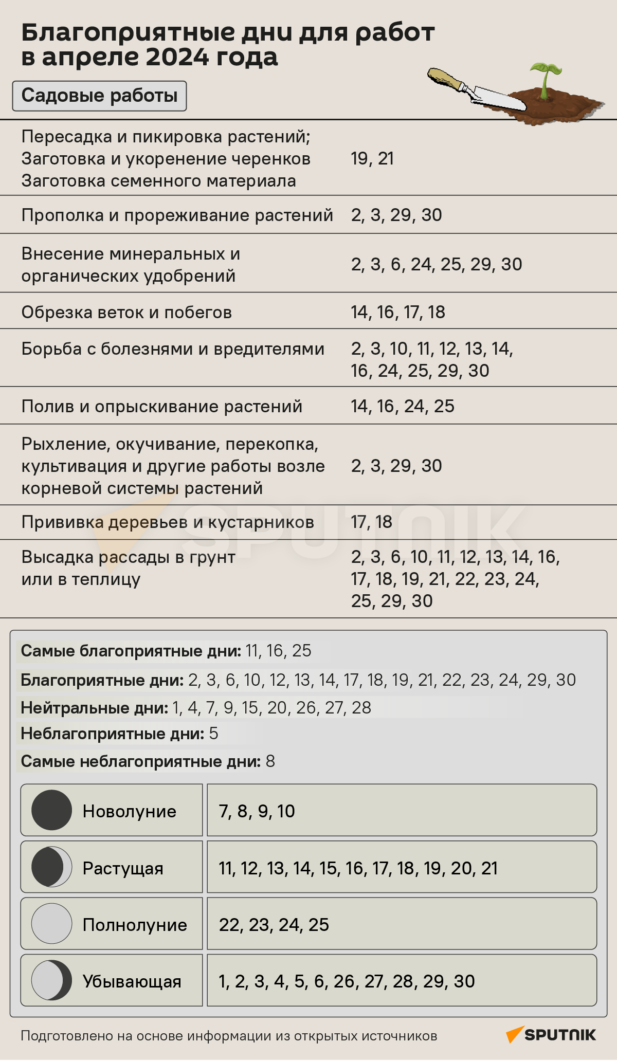 Лунный календарь на апрель 2024  - Sputnik Беларусь