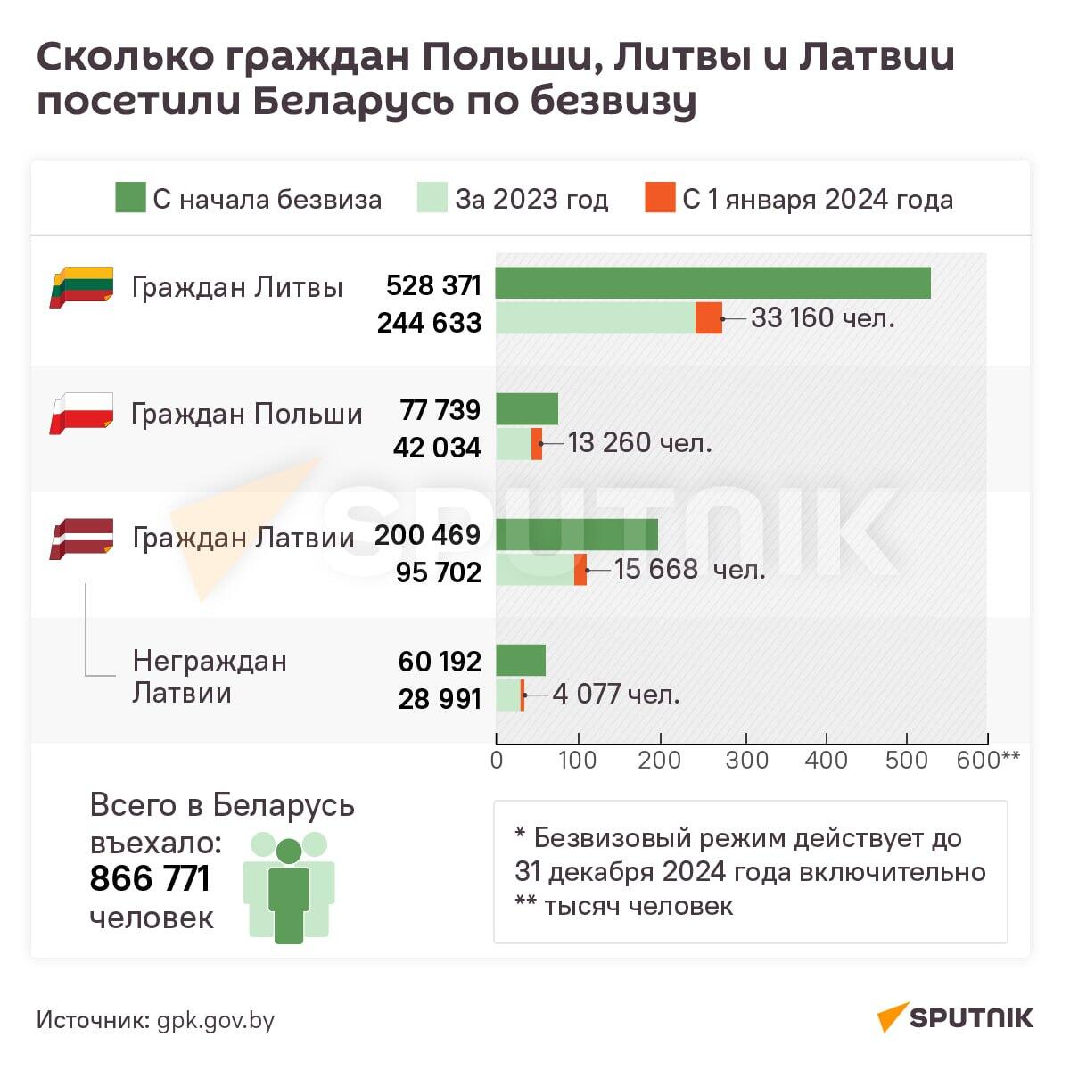 Сколько жителей ЕС посетили Беларусь за два года по безвизу – инфографика - Sputnik Беларусь