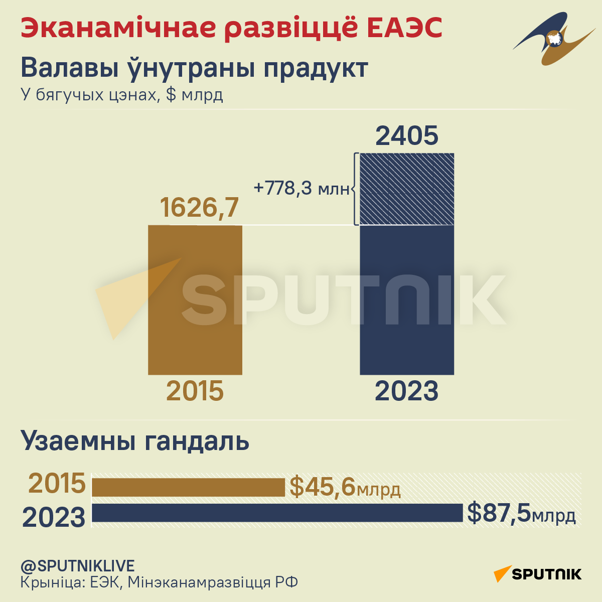 ВУП ЕАЭС – інфаграфіка 1 - Sputnik Беларусь