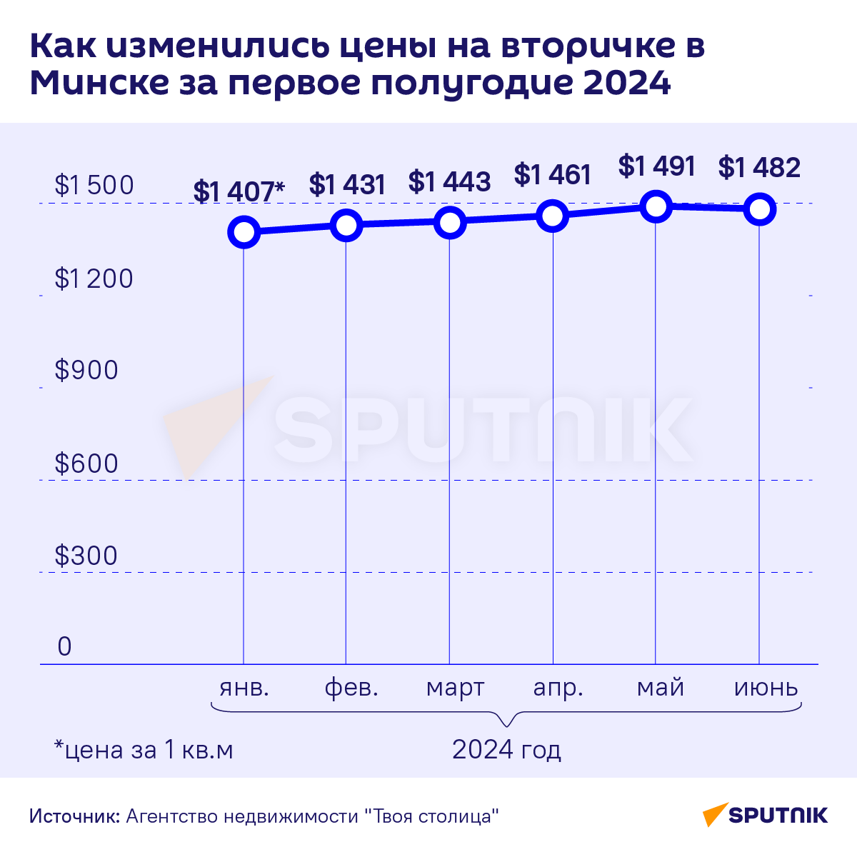 Изменение цен на недвижимость в Минске за первое полугодие 2024 года - Sputnik Беларусь