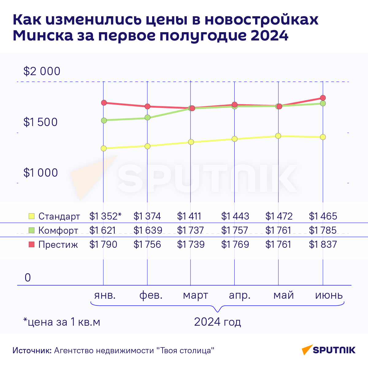 Изменение цен на недвижимость в Минске за первое полугодие 2024 года - Sputnik Беларусь