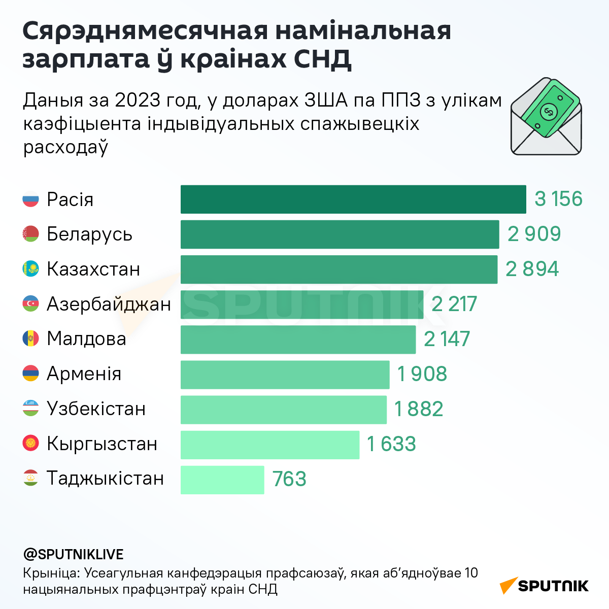 Хто ў СНД больш за ўсіх можа закупляцца на адну зарплату – інфаграфіка - Sputnik Беларусь